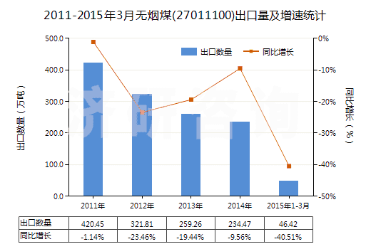 2011-2015年3月無煙煤(27011100)出口量及增速統(tǒng)計(jì)